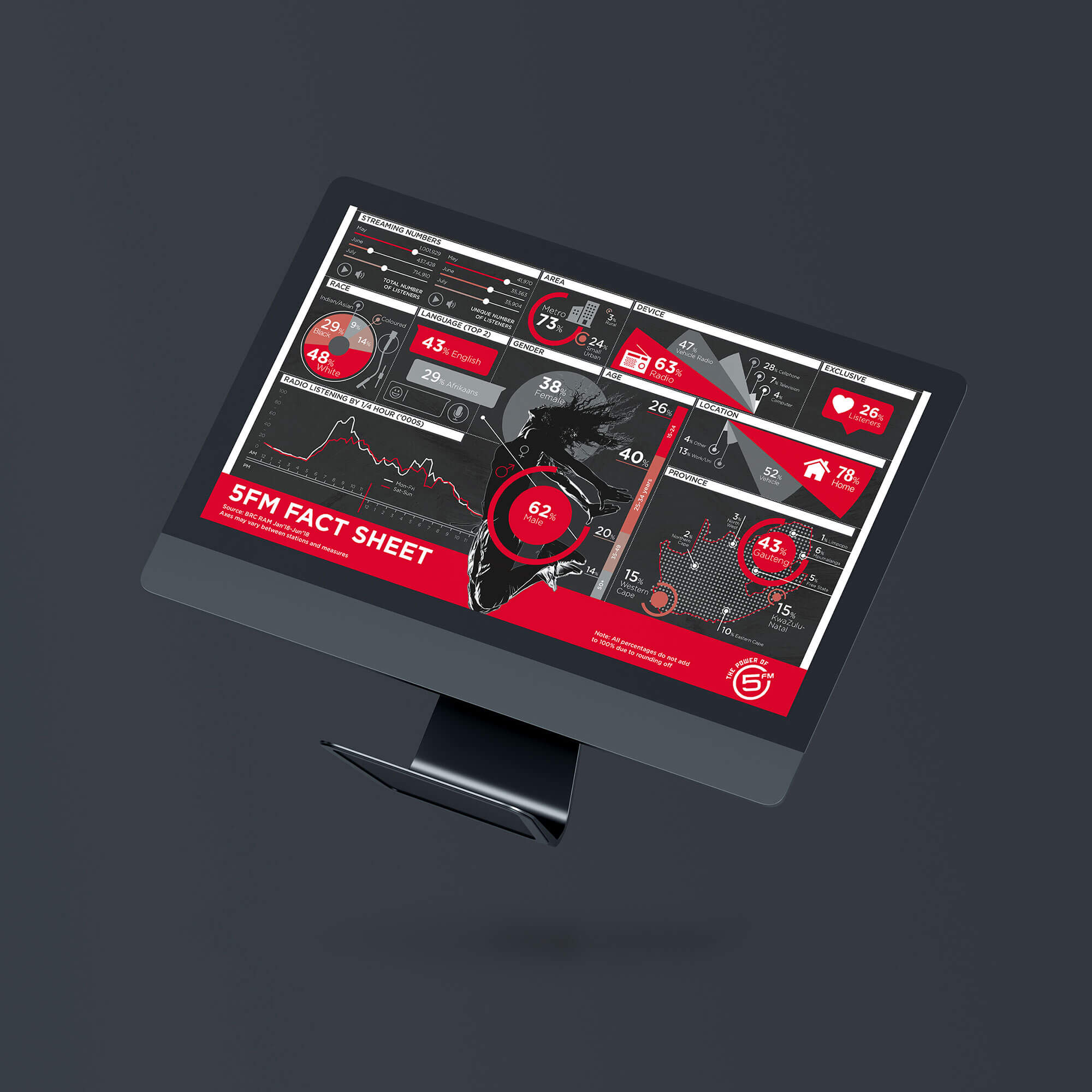 5FM Infographics